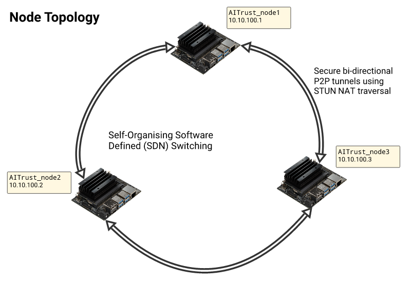 Node Topology